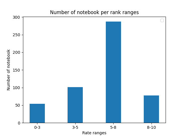 Figure 9: Répartition des notebook par tranche de notes
